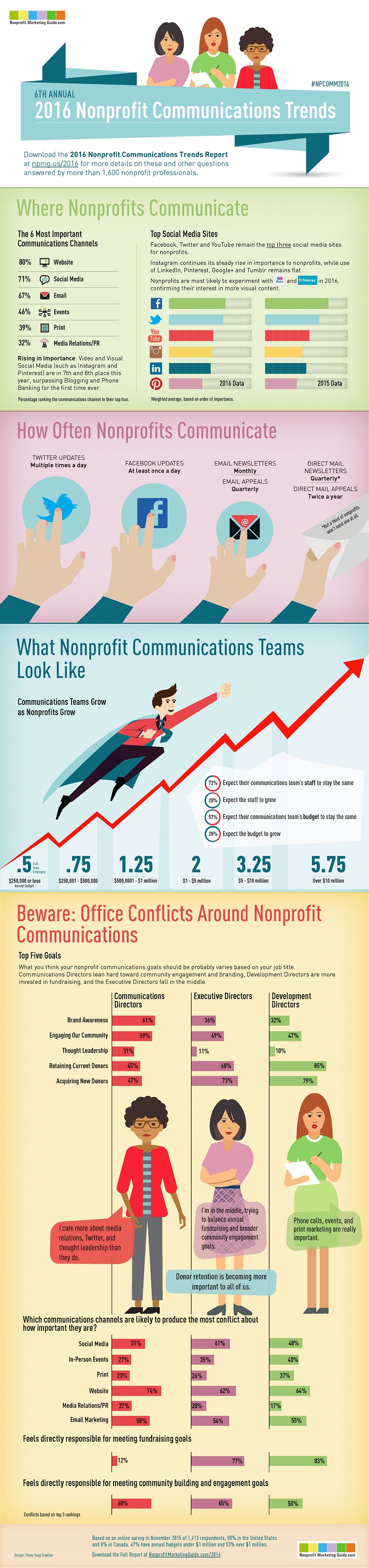 The 2016 Nonprofit Communications Trends Report [Infographic]