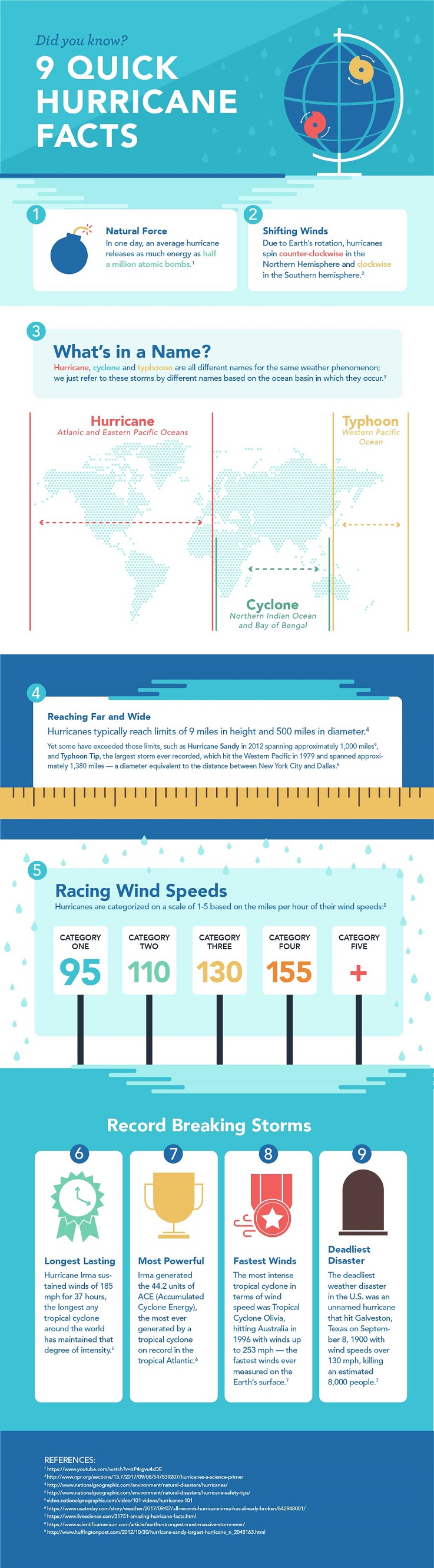 This infographic identifies key facts about hurricanes, a powerful natural force releasing as much energy as half a million atomic bombs in one day. These storms are referred to as hurricanes, cyclones or typhoons based on which ocean basin they occur in and are categorized on a 1-5 scale depending on the miles per hour of the wind speeds.